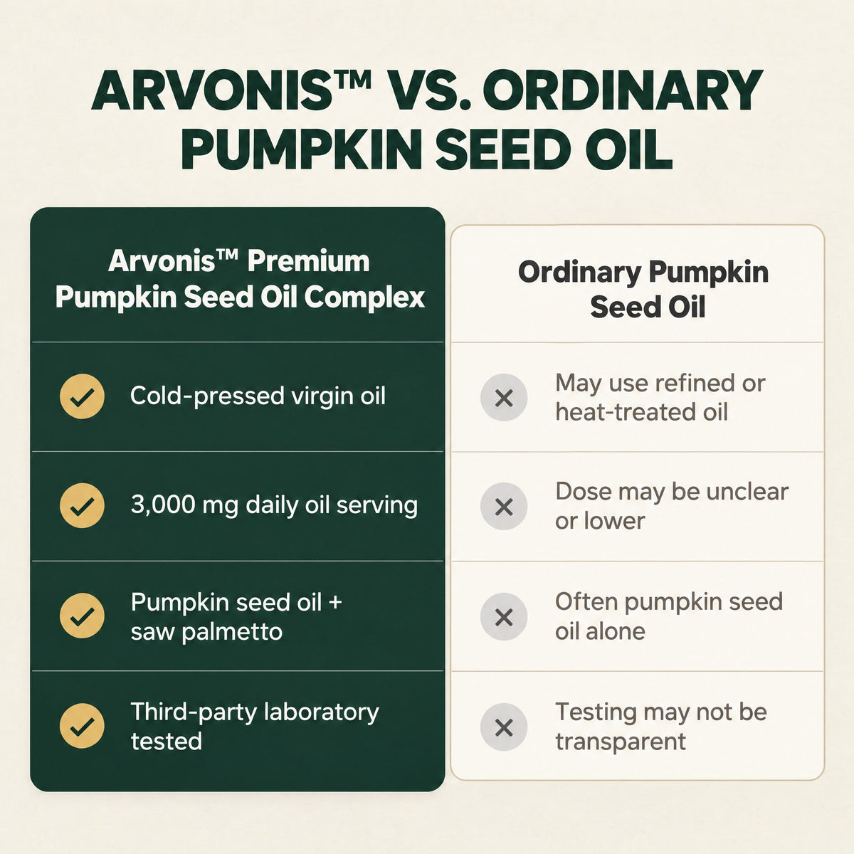 ARVONIS™ VS. ORDINARY PUMPKIN SEED OIL comparison chart